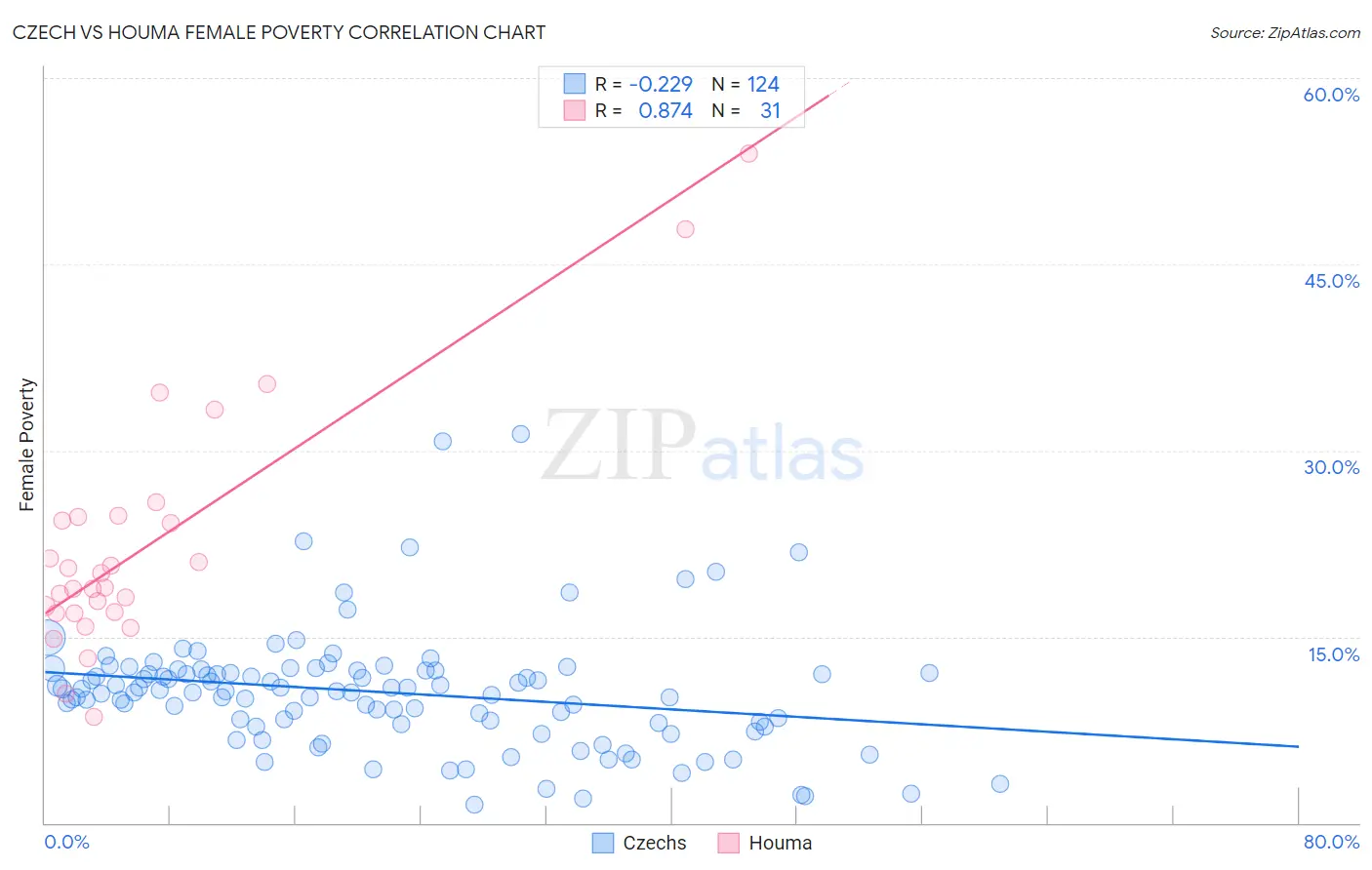 Czech vs Houma Female Poverty