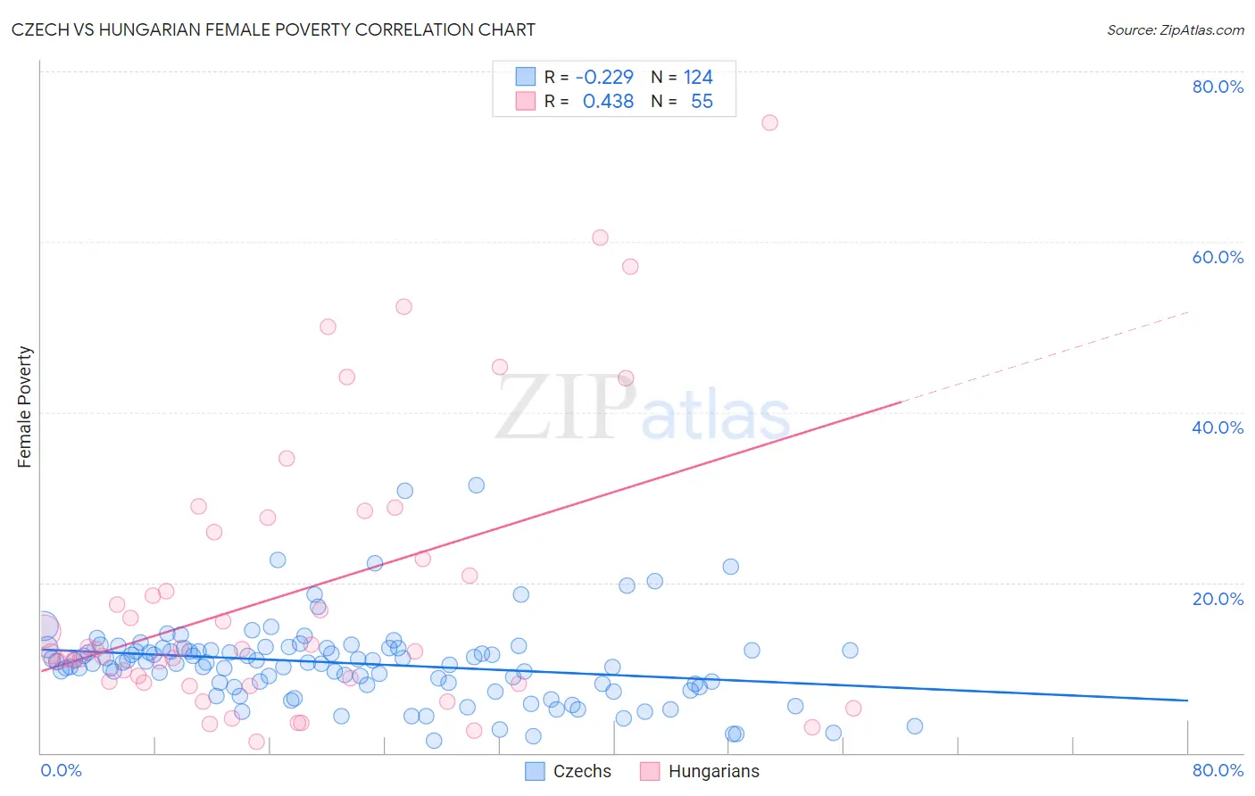 Czech vs Hungarian Female Poverty