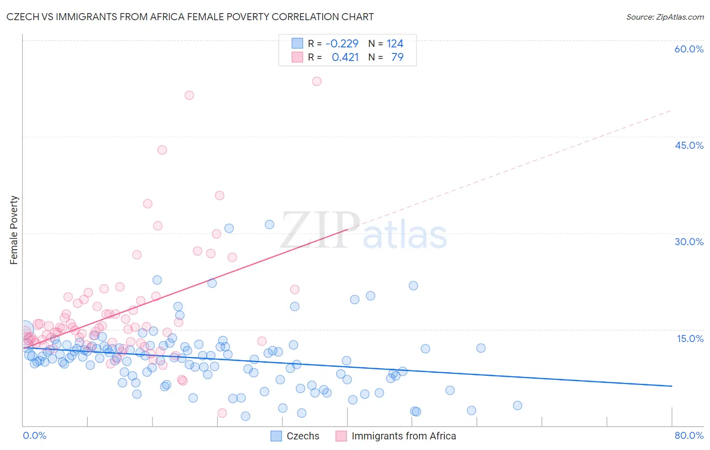 Czech vs Immigrants from Africa Female Poverty