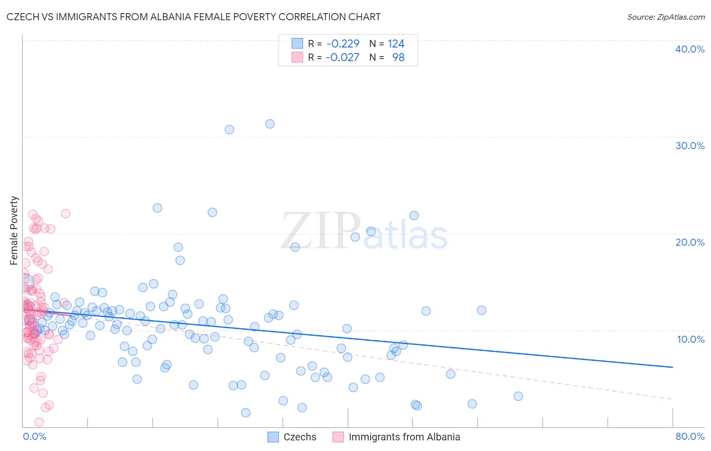 Czech vs Immigrants from Albania Female Poverty