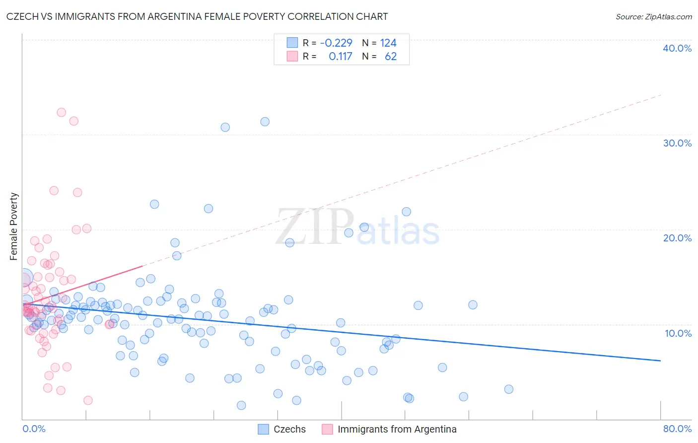 Czech vs Immigrants from Argentina Female Poverty