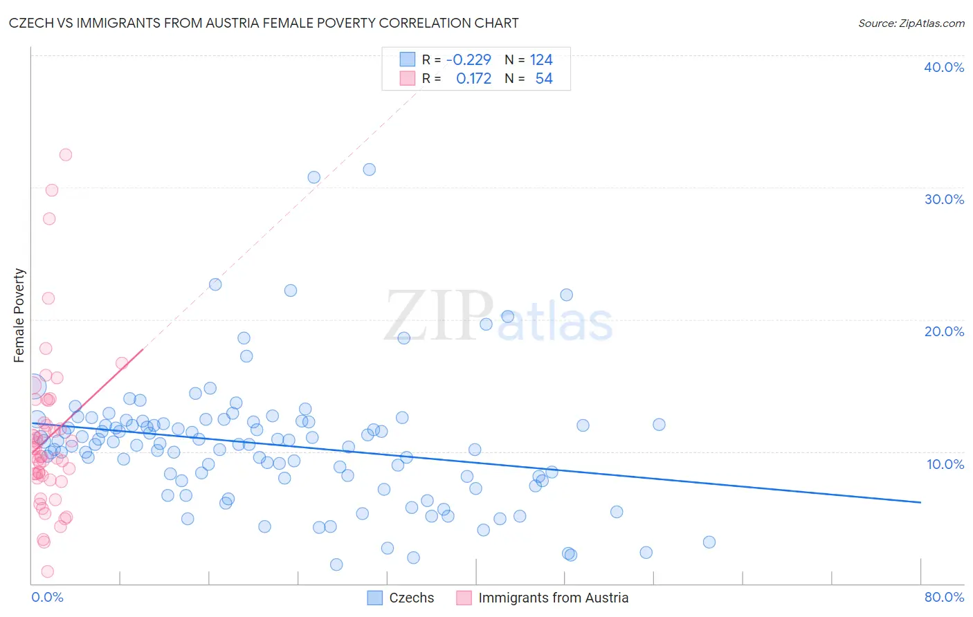 Czech vs Immigrants from Austria Female Poverty