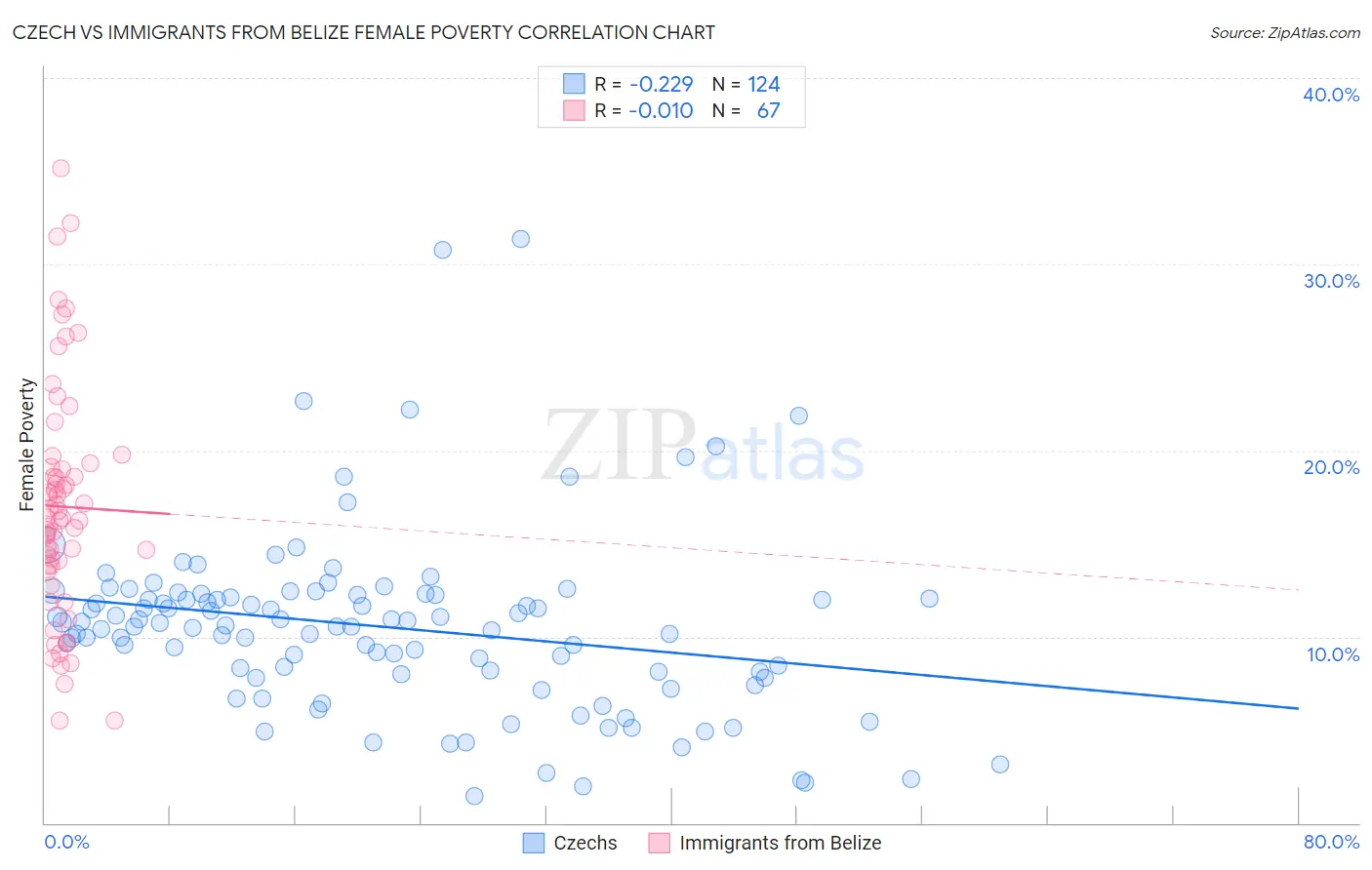 Czech vs Immigrants from Belize Female Poverty