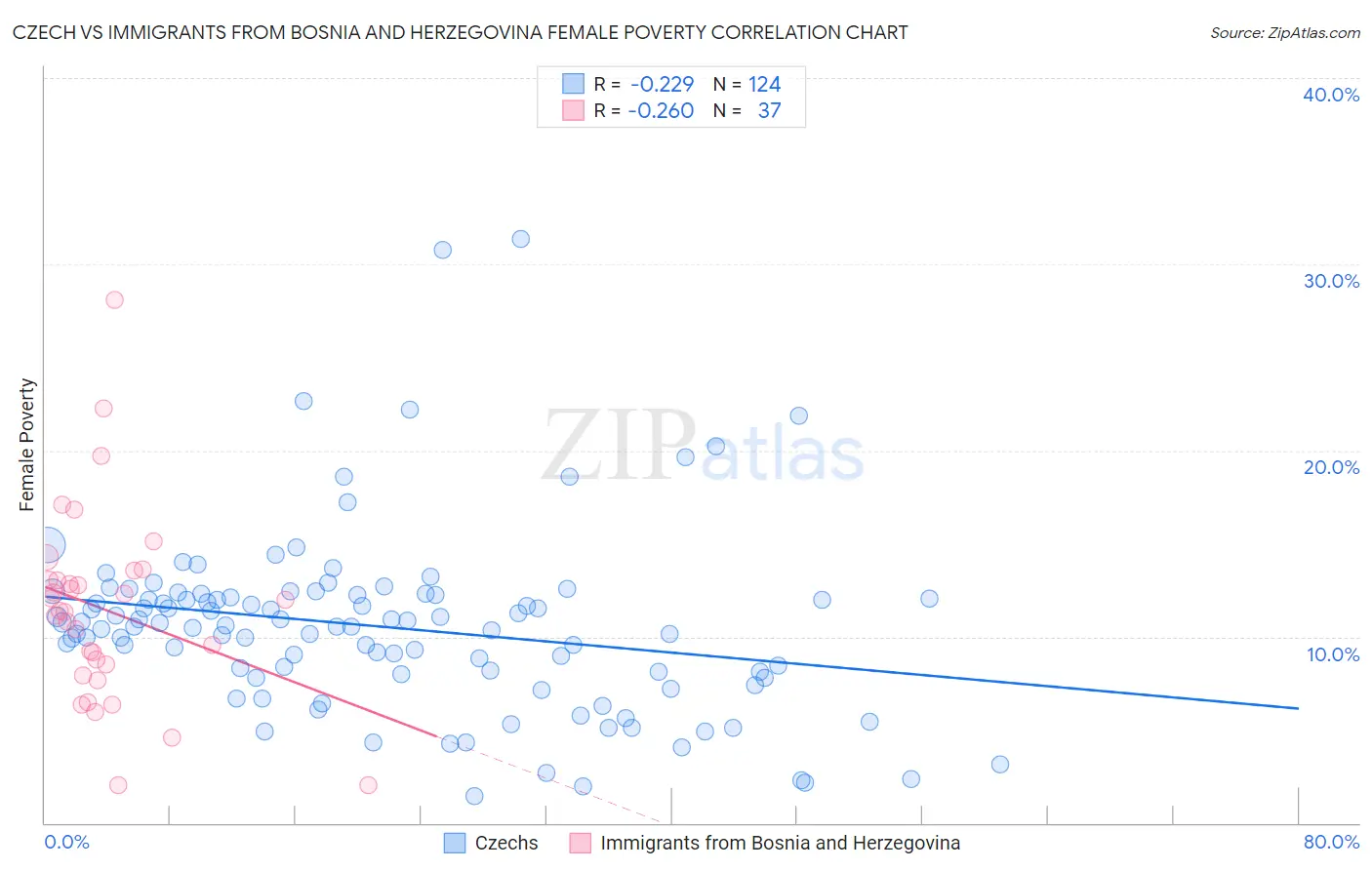 Czech vs Immigrants from Bosnia and Herzegovina Female Poverty