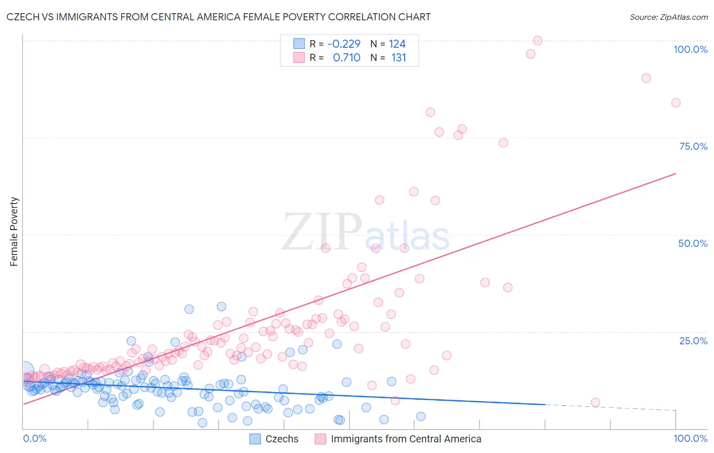 Czech vs Immigrants from Central America Female Poverty