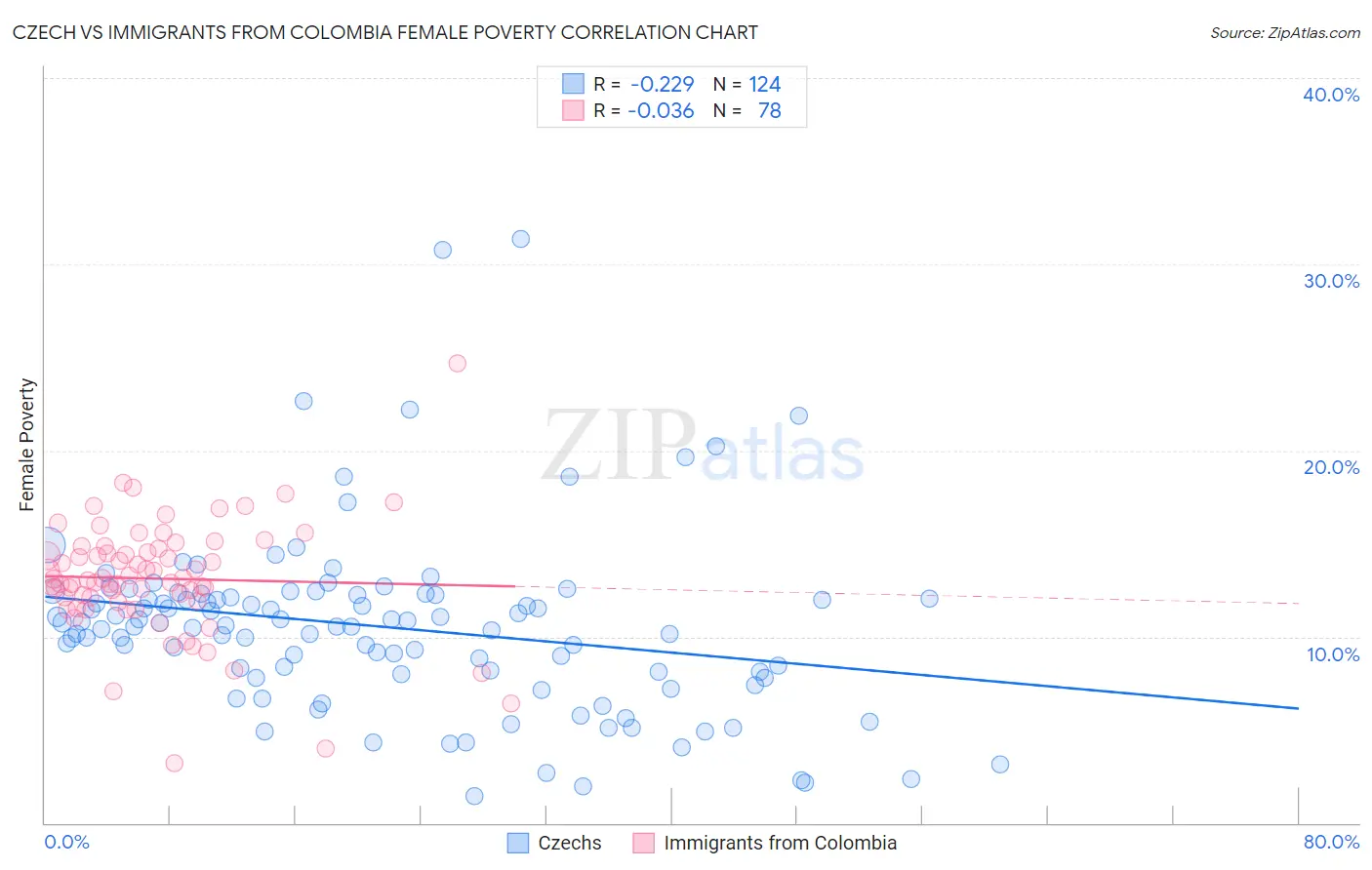 Czech vs Immigrants from Colombia Female Poverty