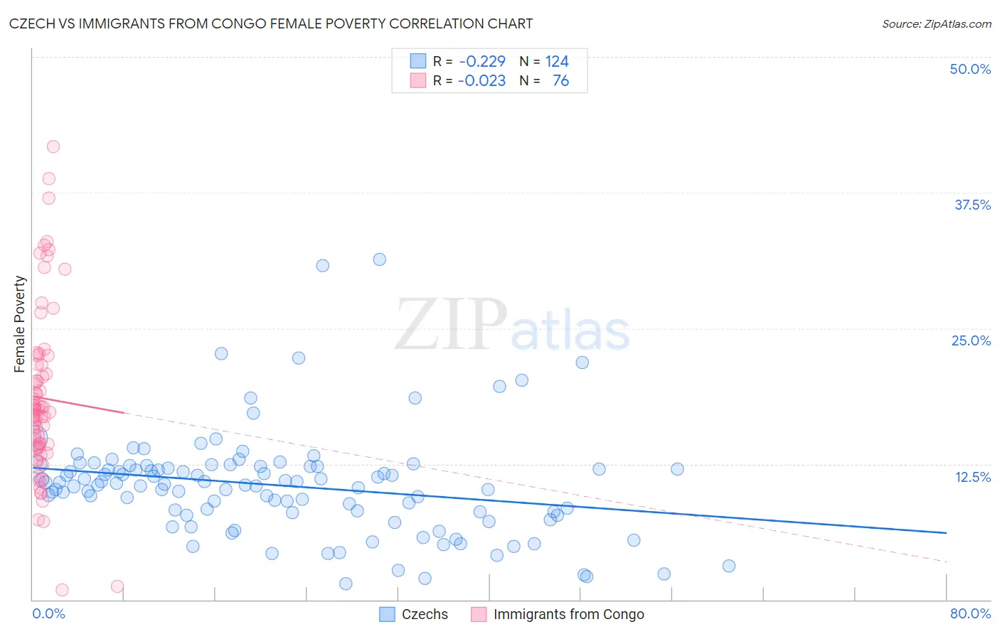 Czech vs Immigrants from Congo Female Poverty