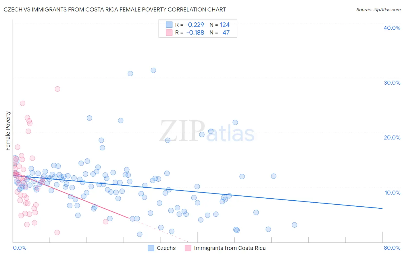 Czech vs Immigrants from Costa Rica Female Poverty