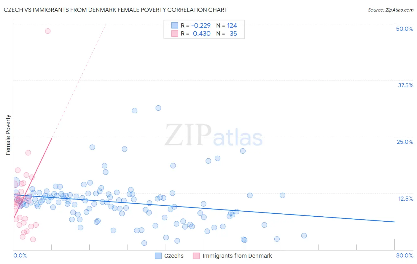 Czech vs Immigrants from Denmark Female Poverty