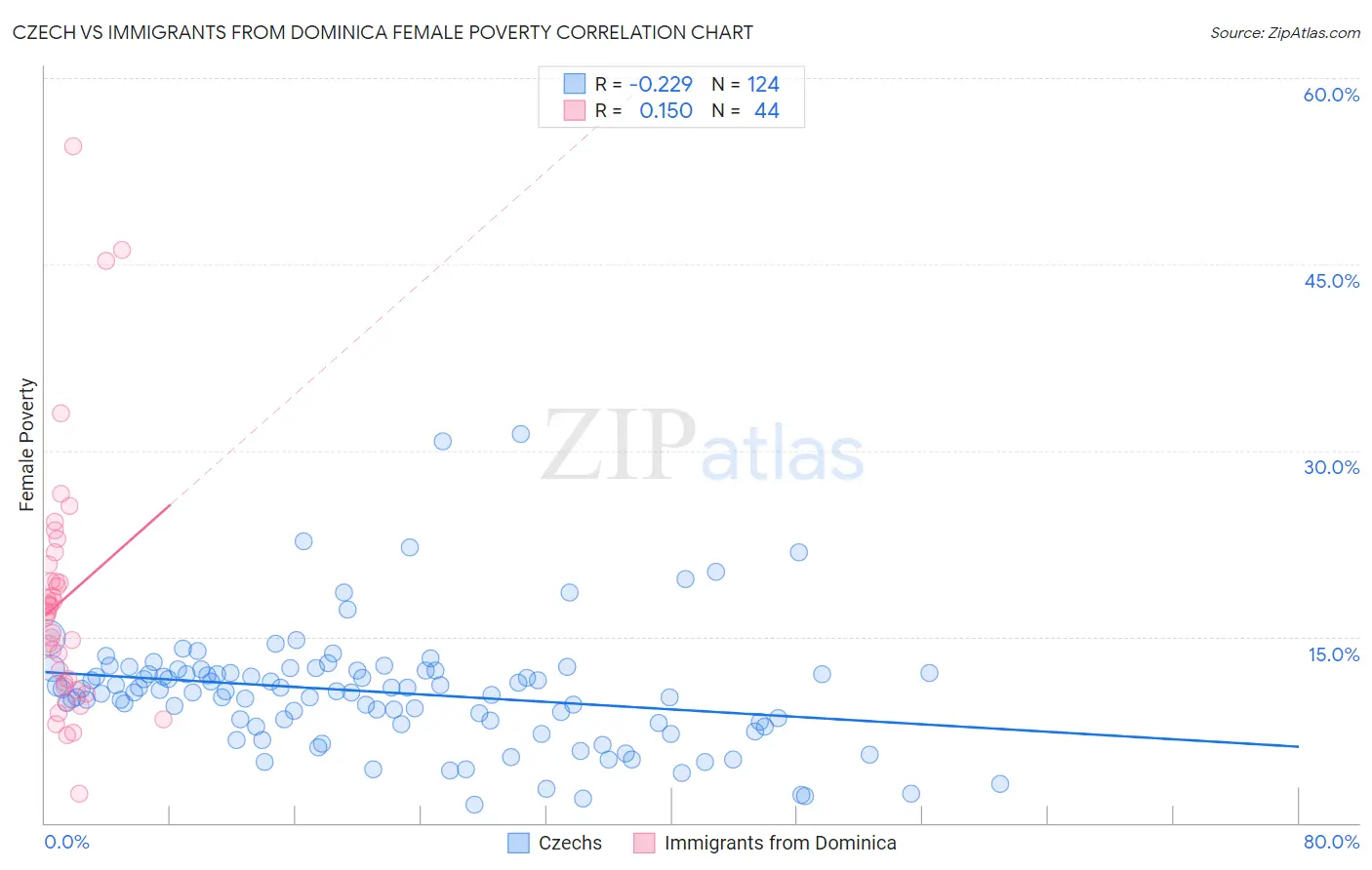 Czech vs Immigrants from Dominica Female Poverty