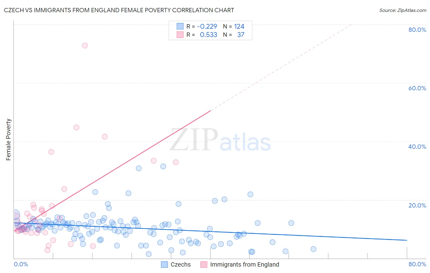 Czech vs Immigrants from England Female Poverty