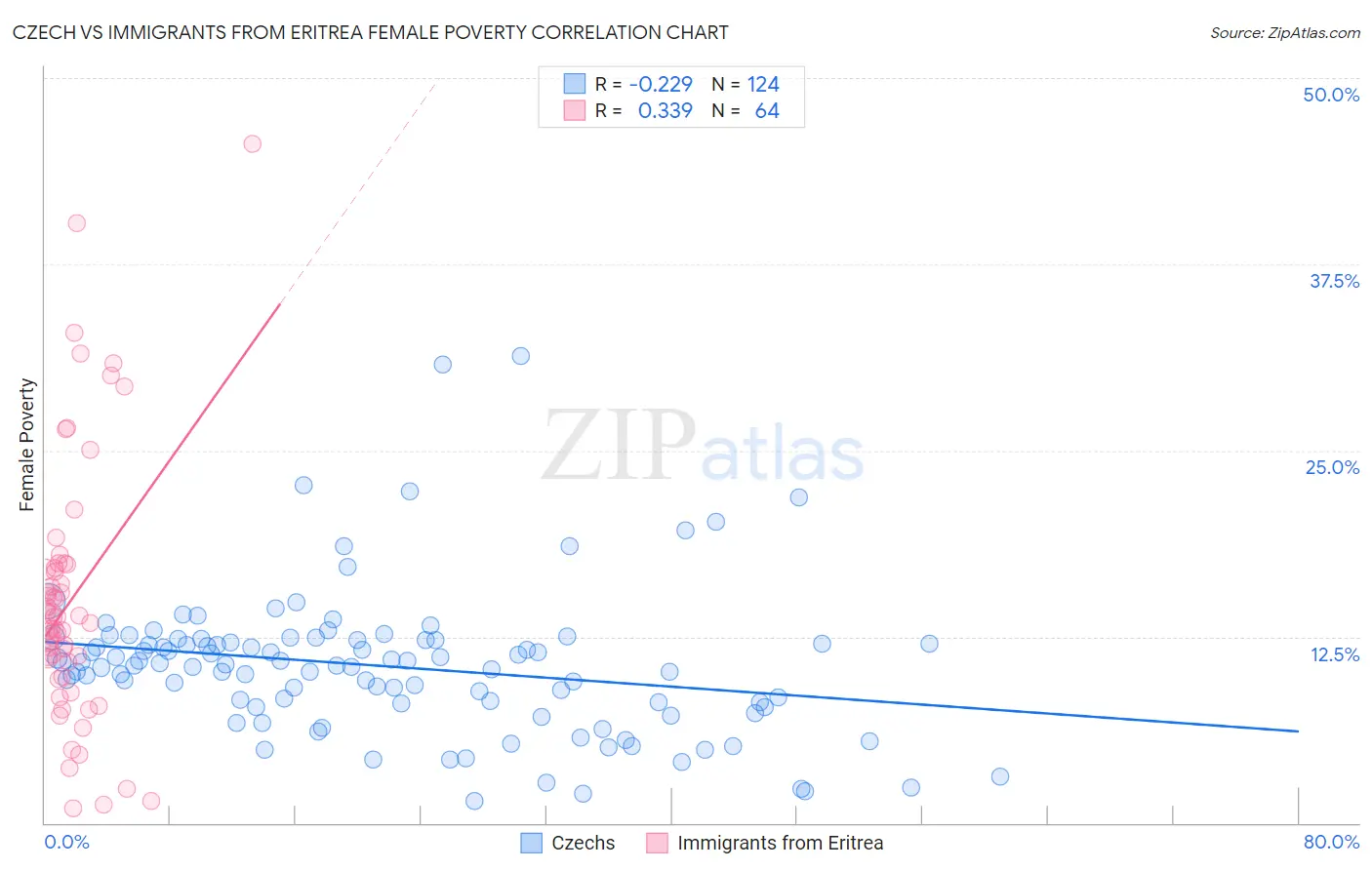 Czech vs Immigrants from Eritrea Female Poverty