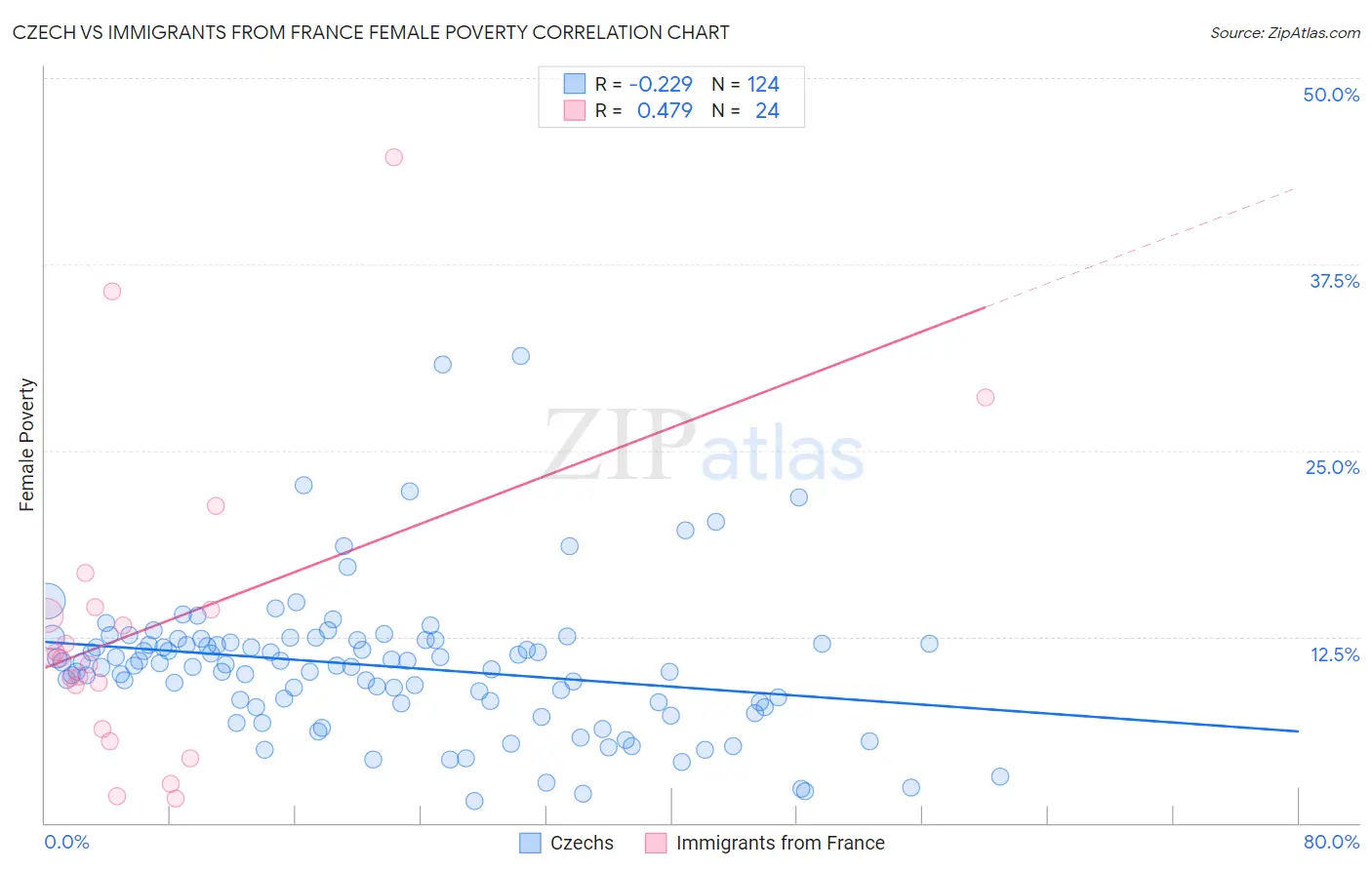 Czech vs Immigrants from France Female Poverty