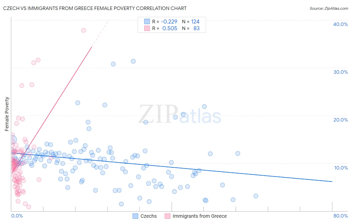 Czech vs Immigrants from Greece Female Poverty