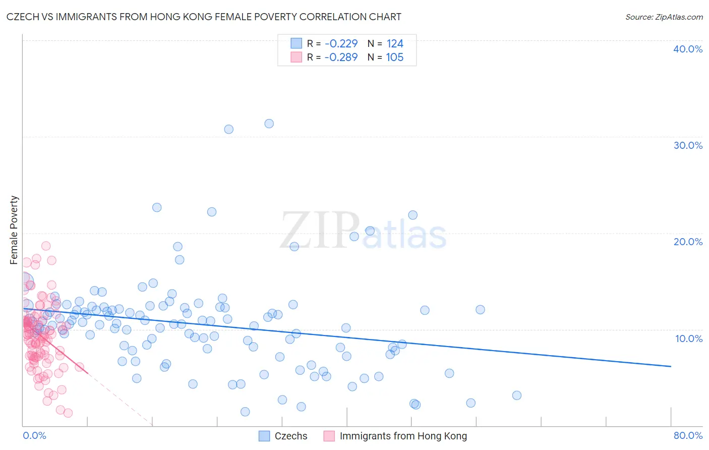 Czech vs Immigrants from Hong Kong Female Poverty