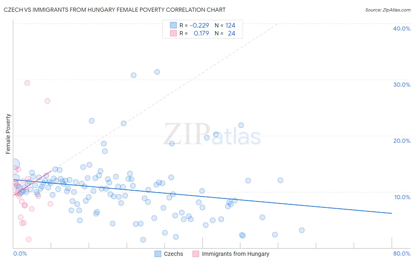Czech vs Immigrants from Hungary Female Poverty