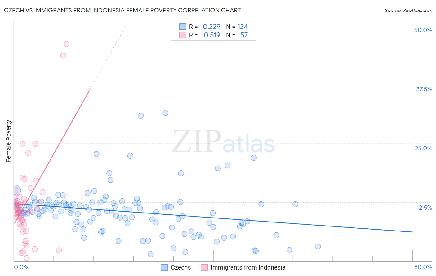 Czech vs Immigrants from Indonesia Female Poverty