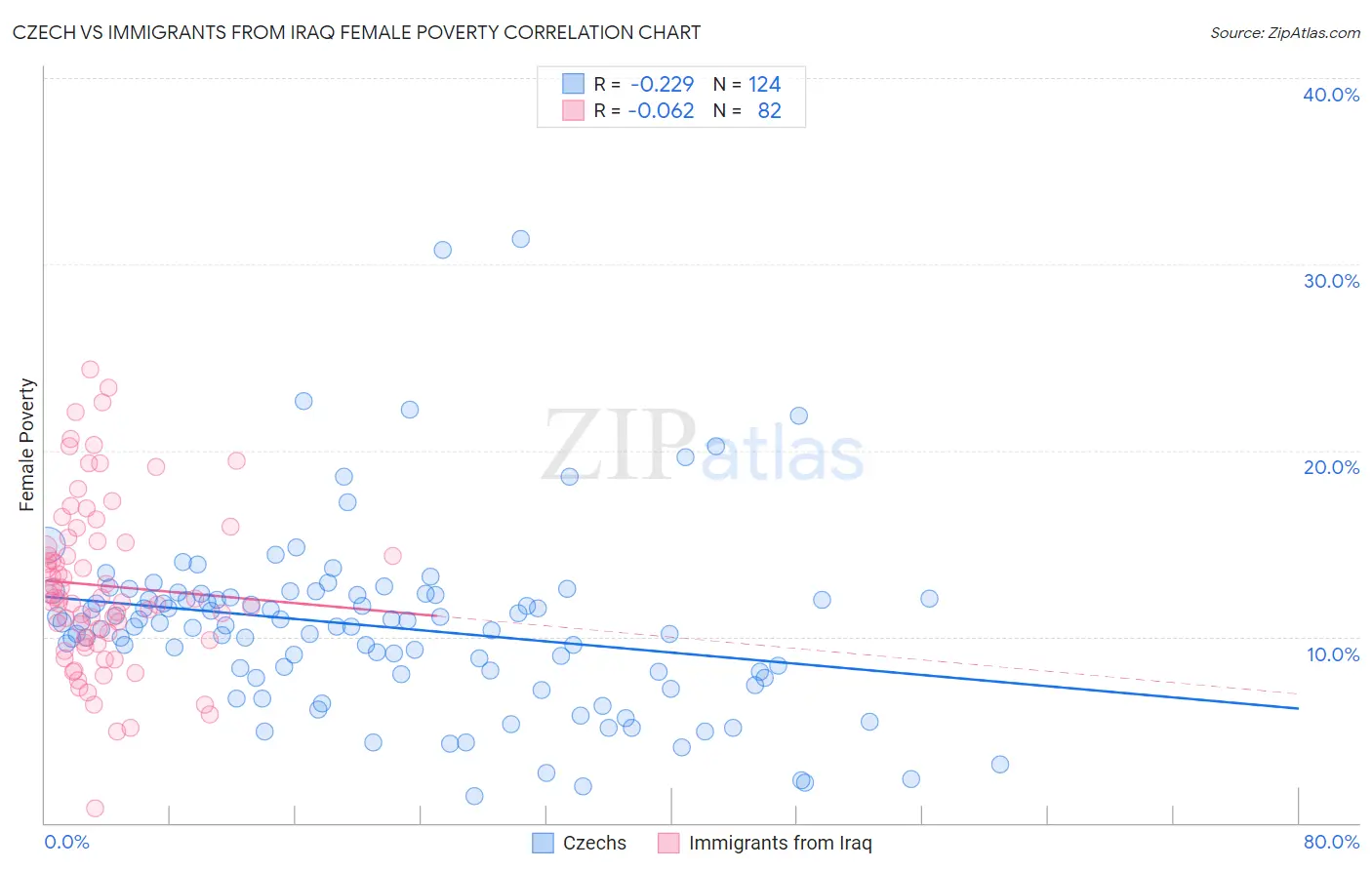 Czech vs Immigrants from Iraq Female Poverty