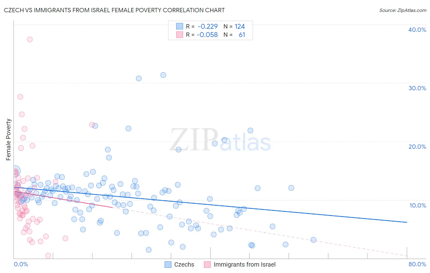 Czech vs Immigrants from Israel Female Poverty
