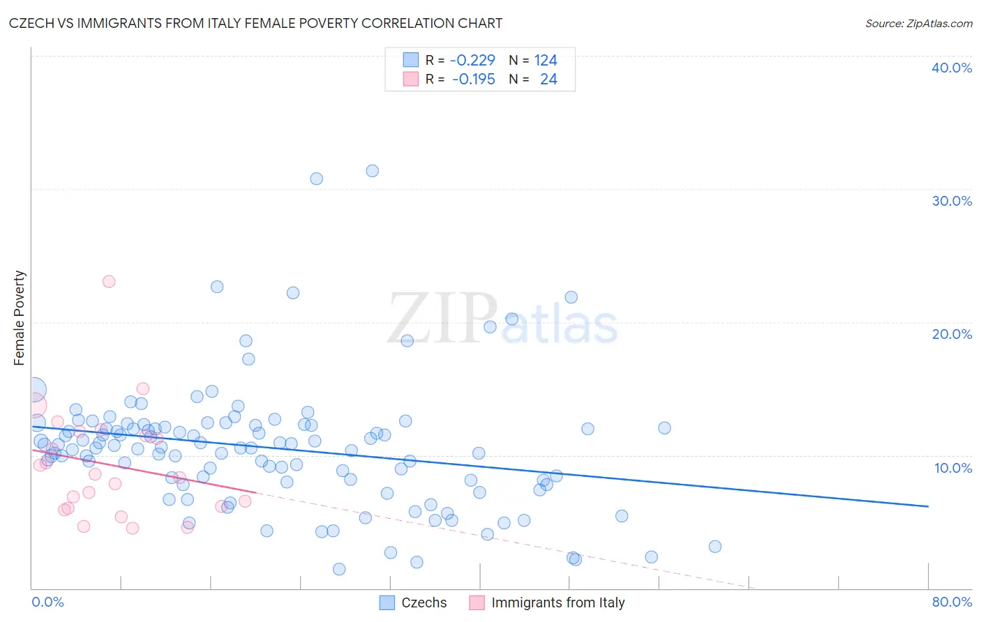 Czech vs Immigrants from Italy Female Poverty