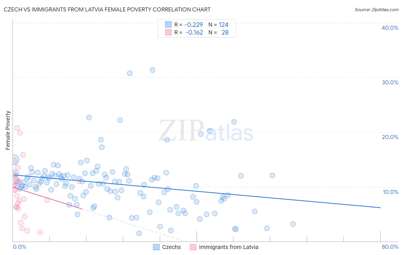 Czech vs Immigrants from Latvia Female Poverty