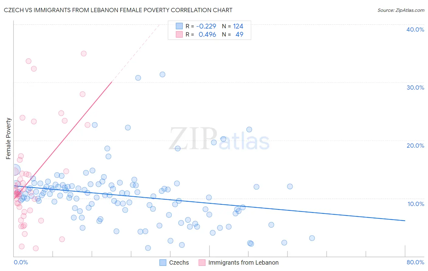 Czech vs Immigrants from Lebanon Female Poverty