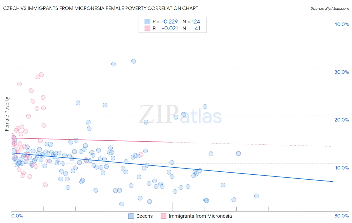 Czech vs Immigrants from Micronesia Female Poverty