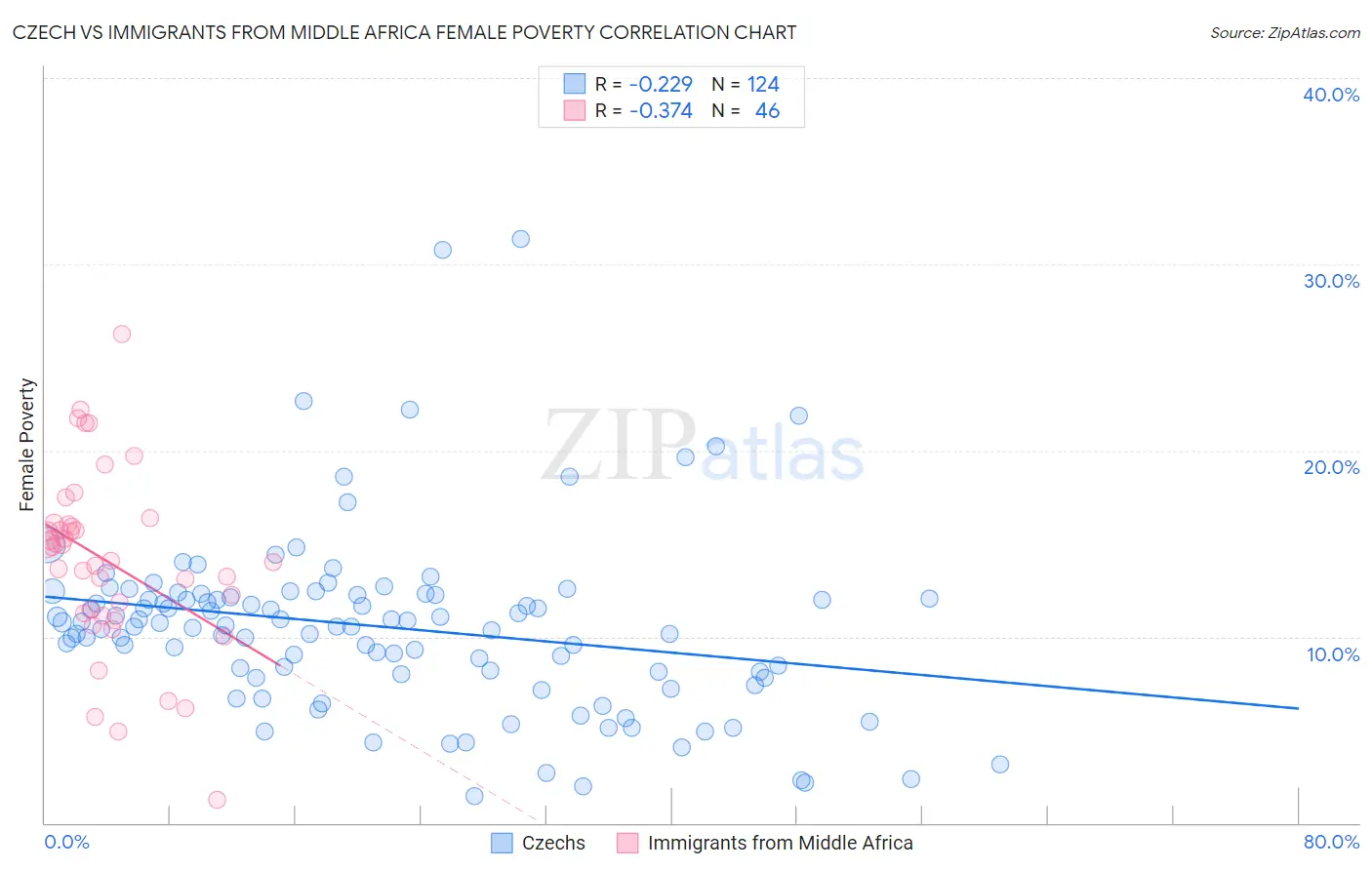 Czech vs Immigrants from Middle Africa Female Poverty