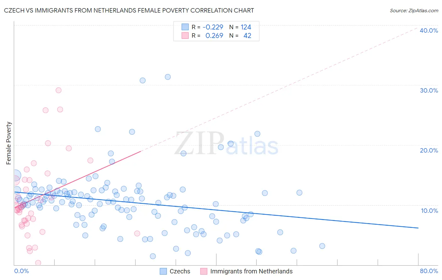 Czech vs Immigrants from Netherlands Female Poverty