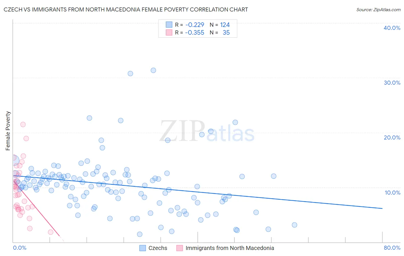 Czech vs Immigrants from North Macedonia Female Poverty