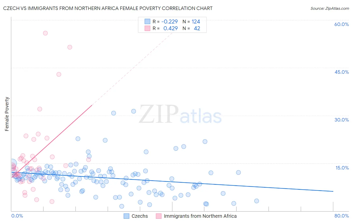 Czech vs Immigrants from Northern Africa Female Poverty