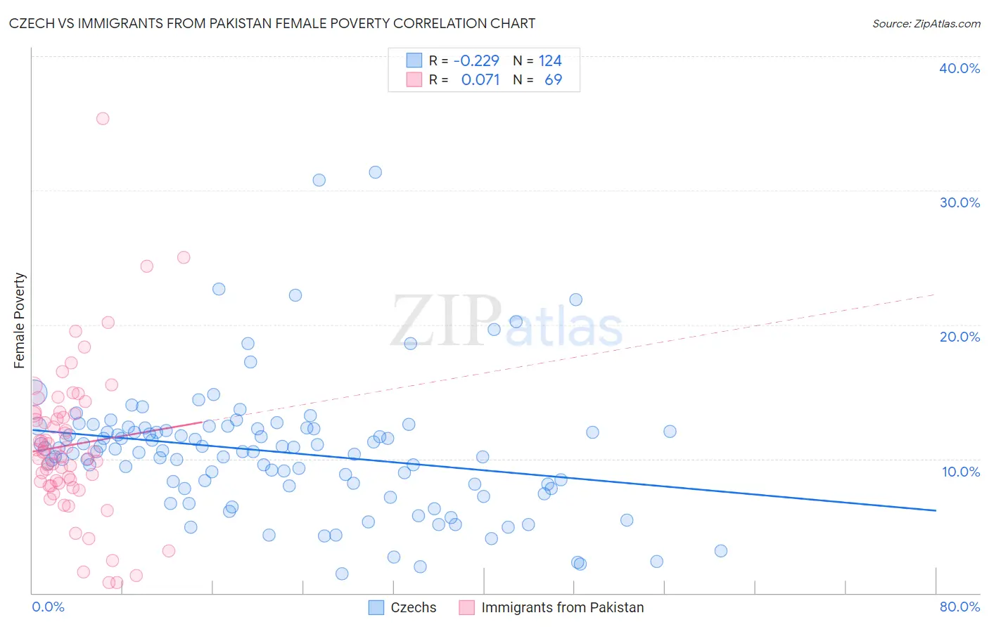 Czech vs Immigrants from Pakistan Female Poverty