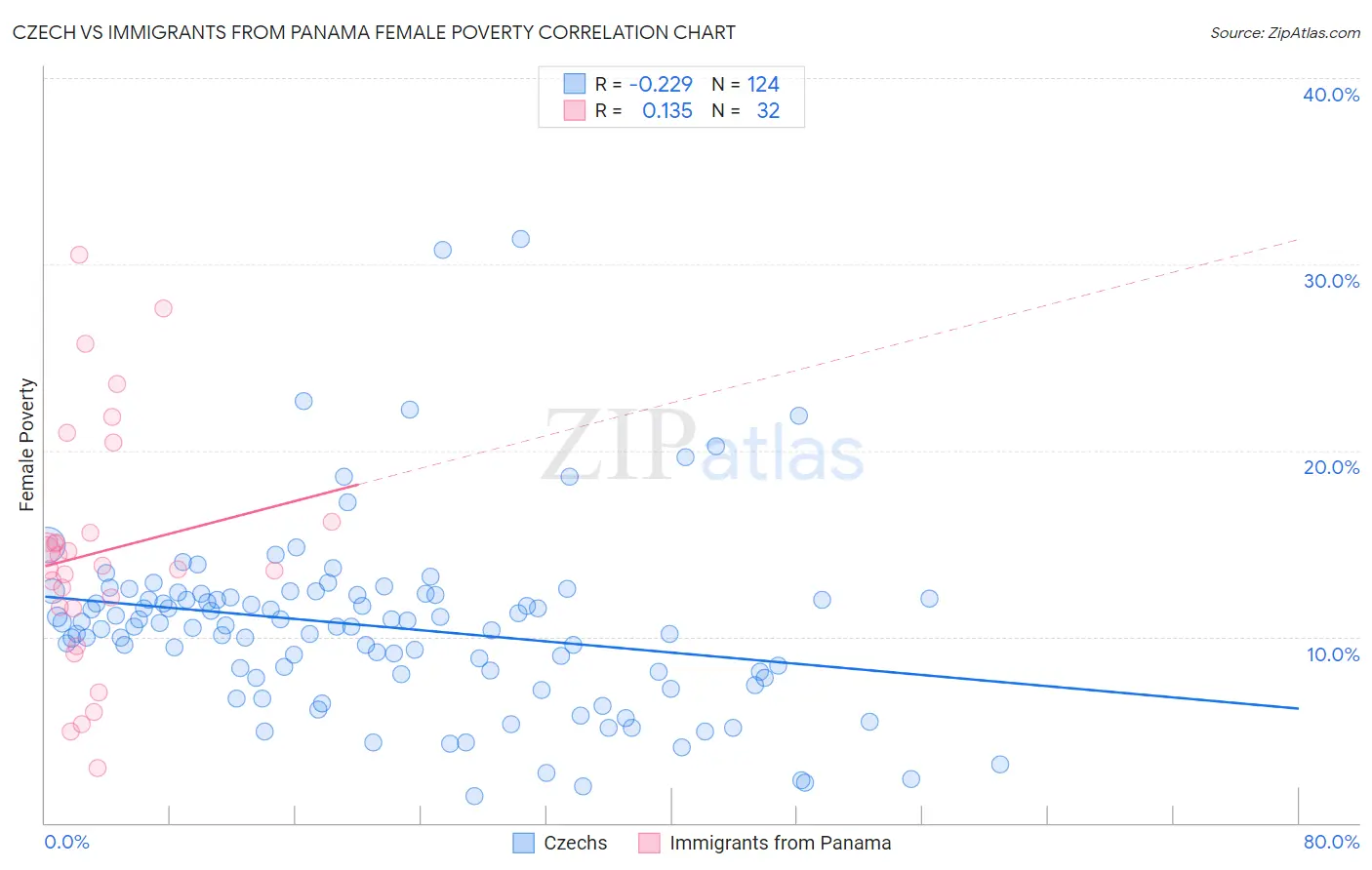 Czech vs Immigrants from Panama Female Poverty