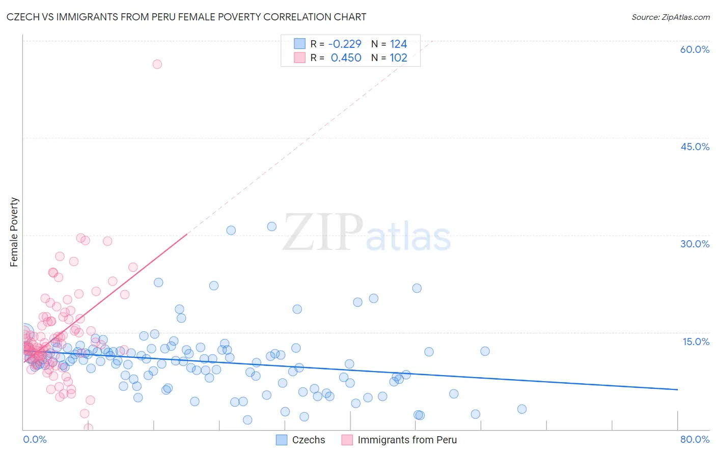 Czech vs Immigrants from Peru Female Poverty