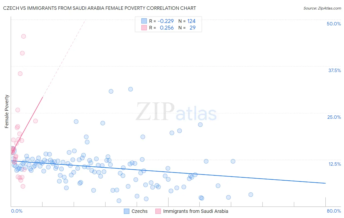Czech vs Immigrants from Saudi Arabia Female Poverty