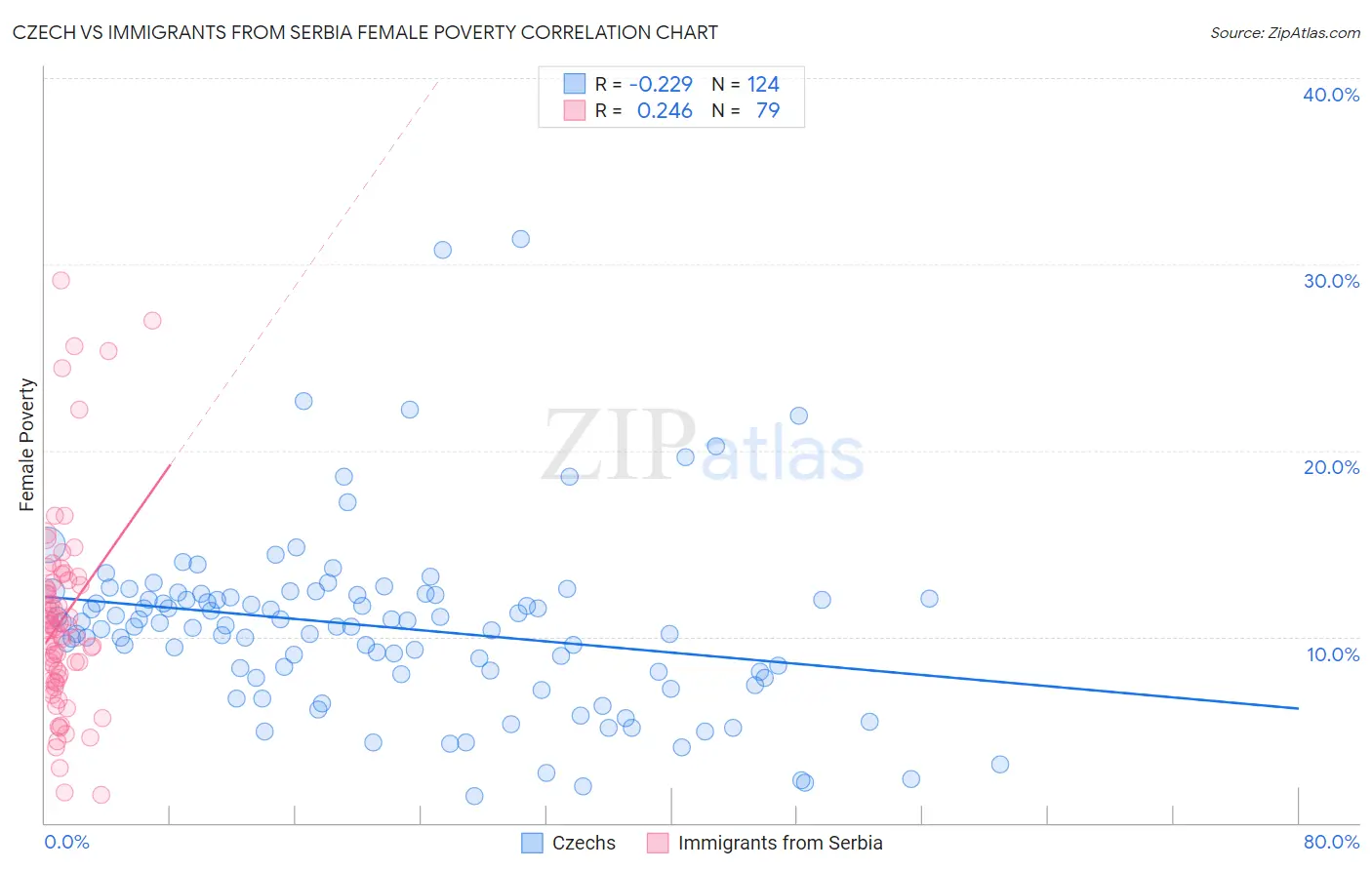 Czech vs Immigrants from Serbia Female Poverty