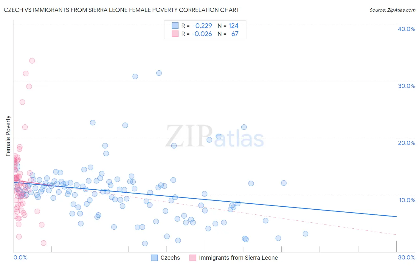 Czech vs Immigrants from Sierra Leone Female Poverty