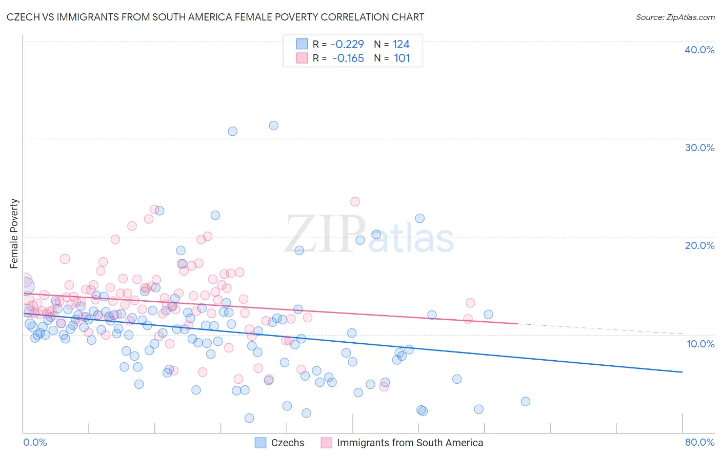 Czech vs Immigrants from South America Female Poverty