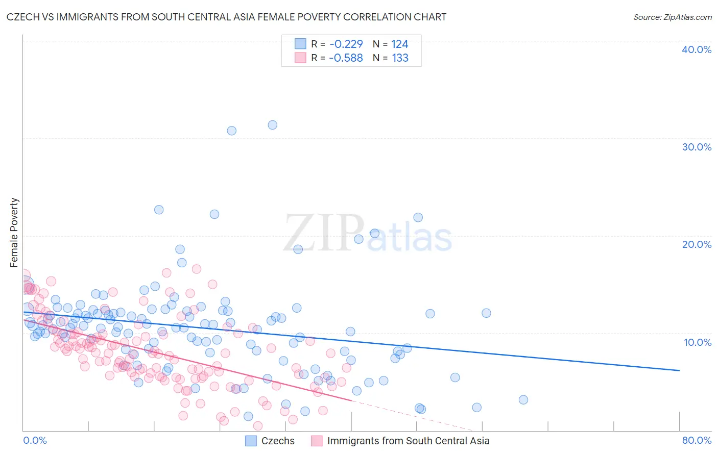 Czech vs Immigrants from South Central Asia Female Poverty