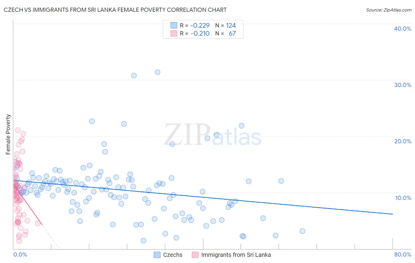 Czech vs Immigrants from Sri Lanka Female Poverty