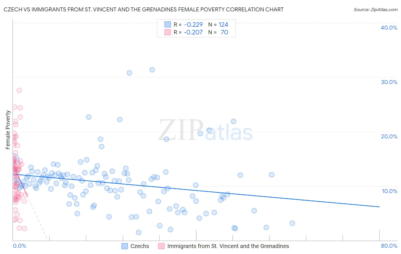 Czech vs Immigrants from St. Vincent and the Grenadines Female Poverty