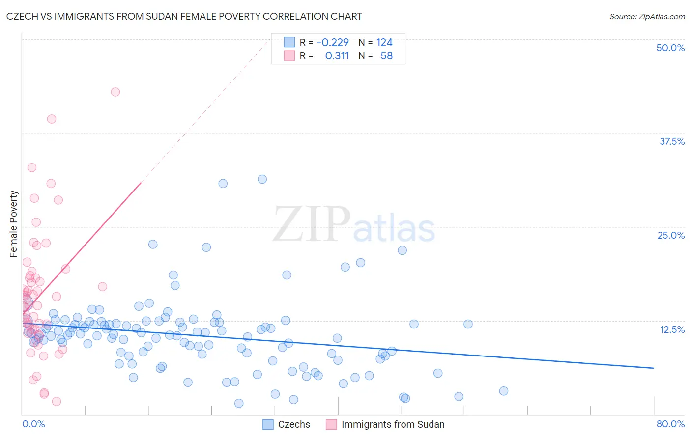 Czech vs Immigrants from Sudan Female Poverty