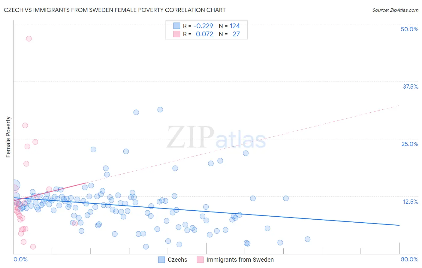 Czech vs Immigrants from Sweden Female Poverty