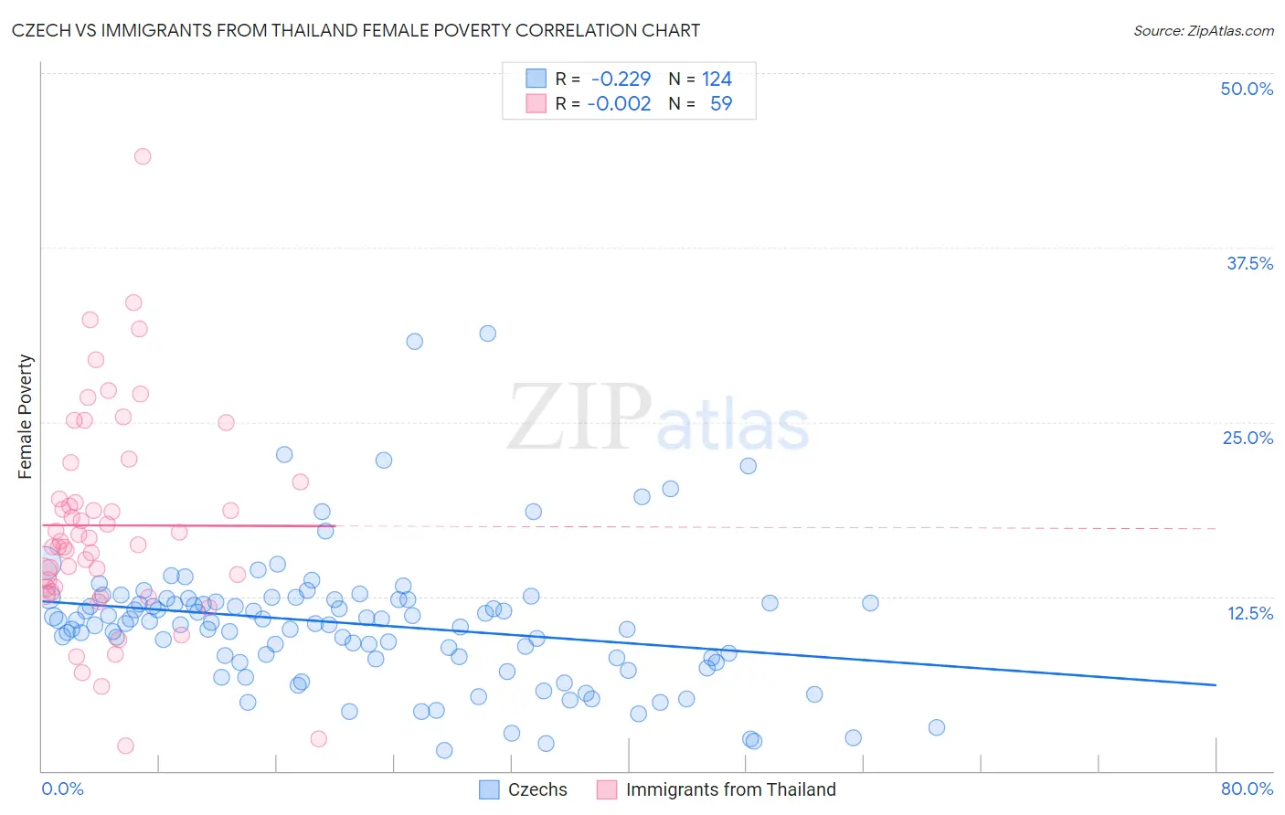 Czech vs Immigrants from Thailand Female Poverty