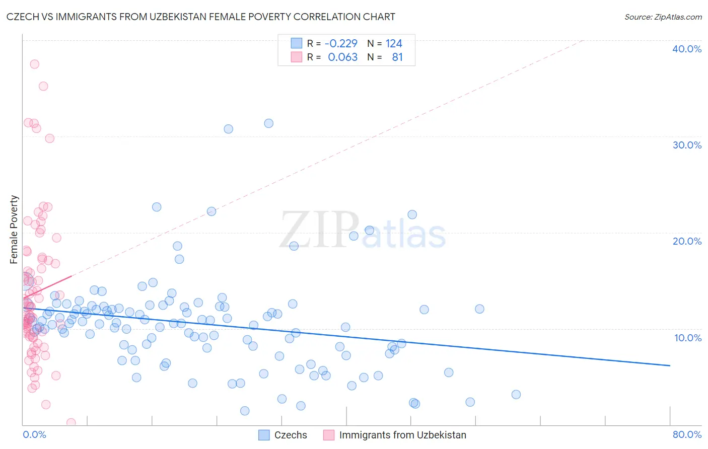 Czech vs Immigrants from Uzbekistan Female Poverty