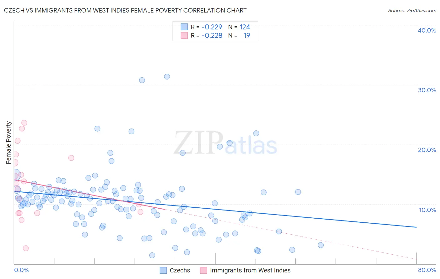 Czech vs Immigrants from West Indies Female Poverty