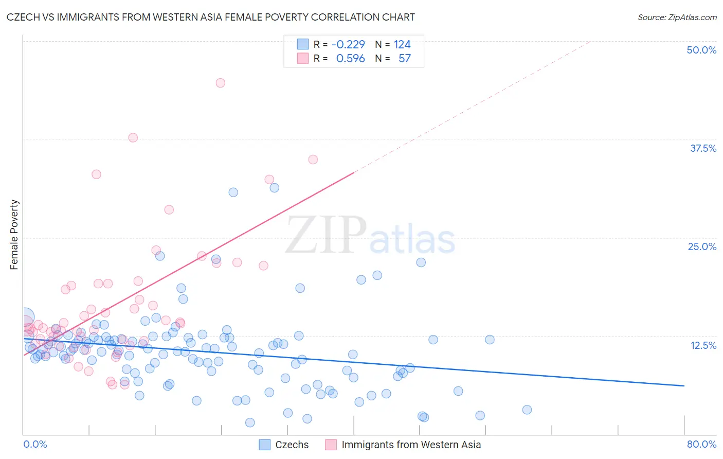Czech vs Immigrants from Western Asia Female Poverty