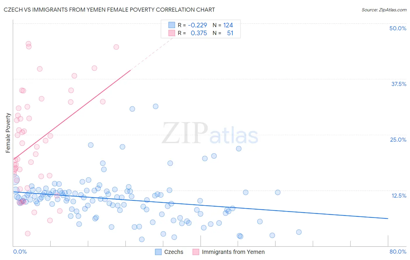 Czech vs Immigrants from Yemen Female Poverty