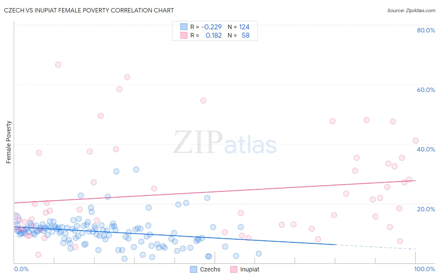 Czech vs Inupiat Female Poverty