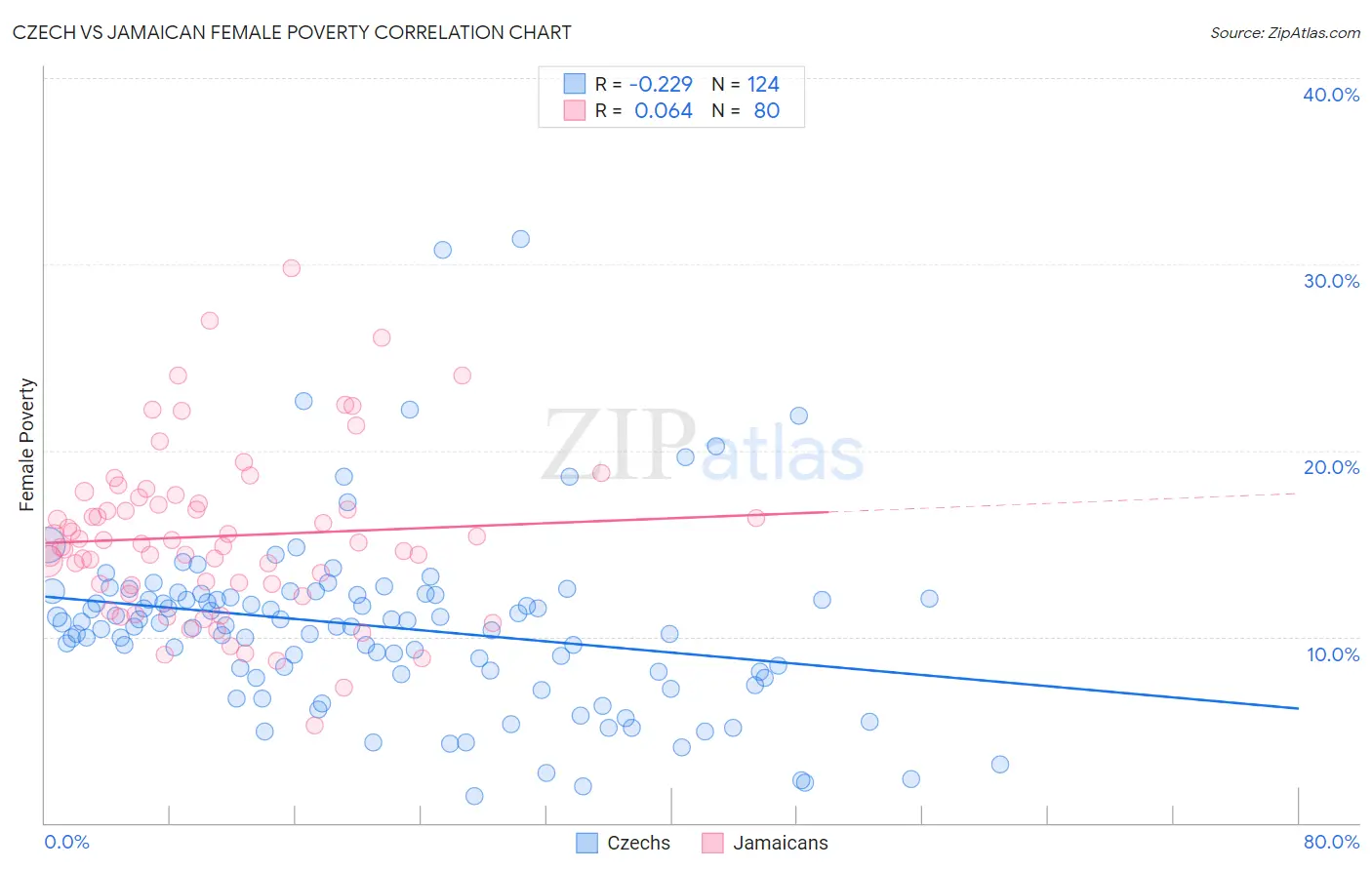 Czech vs Jamaican Female Poverty